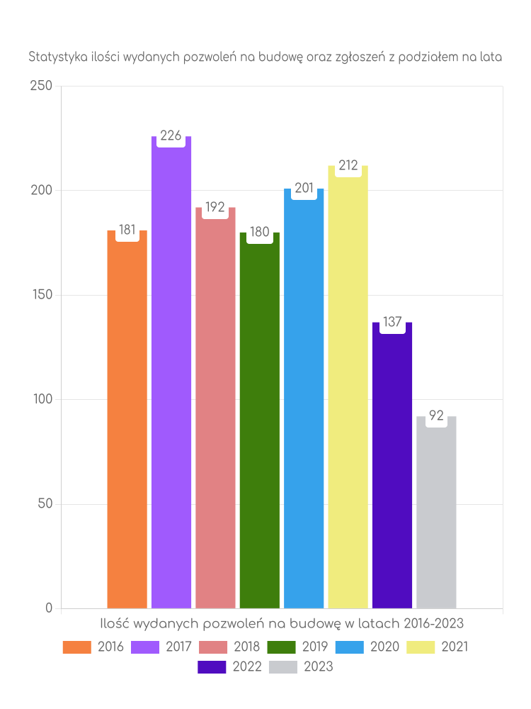 Zestawienie statystyk pozwoleń na budowę w gminie Murowana Goślina